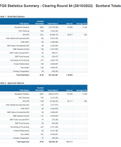 Forestry Grant Scheme Statistics - October 2022